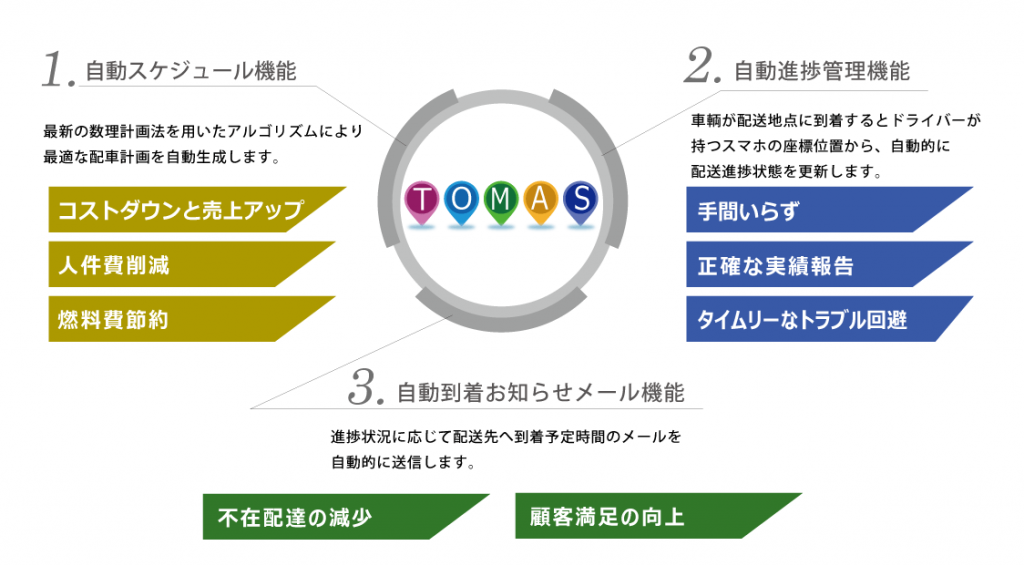 TOMASは自動最適化によってスケジュールを作るだけのシステムではありません